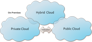 Cloud Types